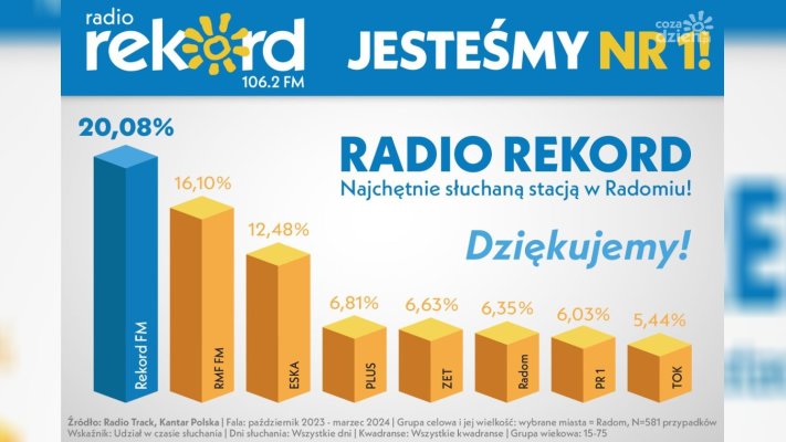 Radio Rekord liderem w Radomiu i powiecie!